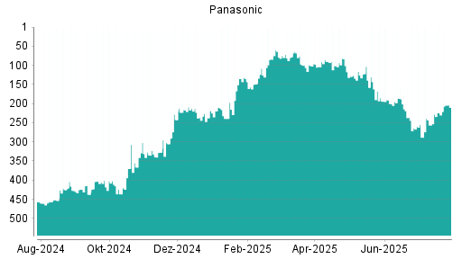BOTSI®-Advisor Hochstufung Panasonic von Rang 256 auf ...