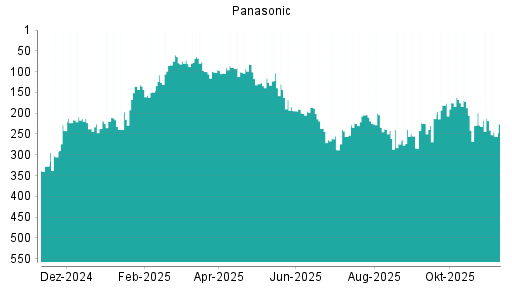 BOTSI®-Advisor Hochstufung Panasonic von Rang 427 auf Rang 424