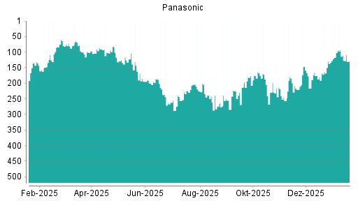 BOTSI®-Advisor Abstufung Panasonic von Rang 198 auf ...