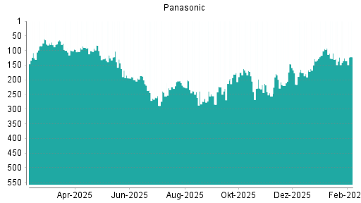 BOTSI®-Advisor Hochstufung Panasonic von Rang 117 auf ...