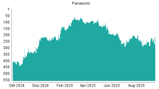 BOTSI®-Advisor Hochstufung Panasonic von Rang 225 auf ...