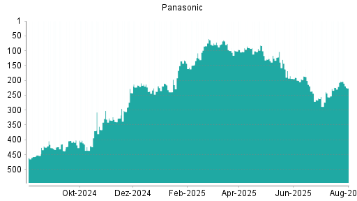 BOTSI®-Advisor Hochstufung Panasonic von Rang 215 auf ...