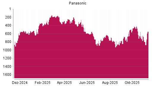 BOTSI®-Advisor Abstufung Panasonic von Rang 380 auf Rang 419