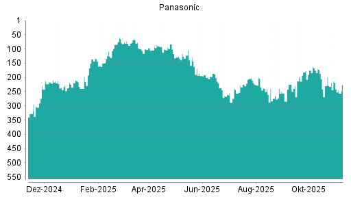 BOTSI®-Advisor Abstufung Panasonic von Rang 376 auf Rang 389