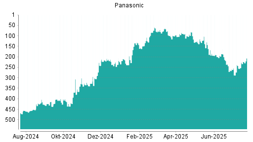 BOTSI®-Advisor Hochstufung Panasonic von Rang 288 auf ...