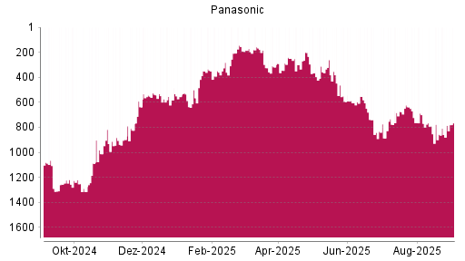 BOTSI®-Advisor Hochstufung Panasonic von Rang 490 auf Rang 476