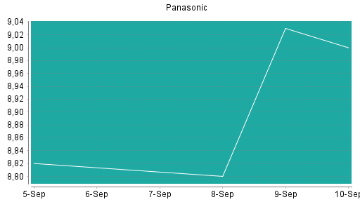 BOTSI®-Advisor Hochstufung Panasonic von Rang 224 auf ...