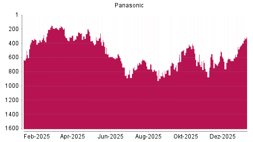 BOTSI®-Advisor Hochstufung Panasonic von Rang 594 auf Rang 592