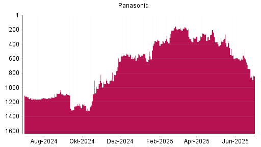 BOTSI®-Advisor Hochstufung Panasonic von Rang 490 auf Rang 476
