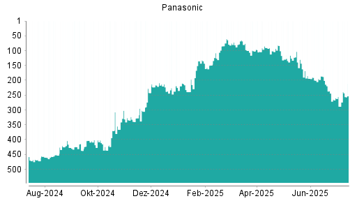 BOTSI®-Advisor Abstufung Panasonic von Rang 264 auf ...