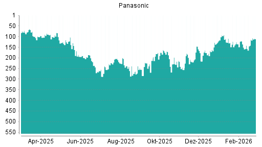 BOTSI®-Advisor Hochstufung Panasonic von Rang 142 auf ...