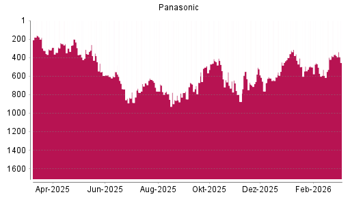 BOTSI®-Advisor Abstufung Panasonic von Rang 255 auf Rang 256