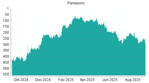 BOTSI®-Advisor Hochstufung Panasonic von Rang 274 auf ...