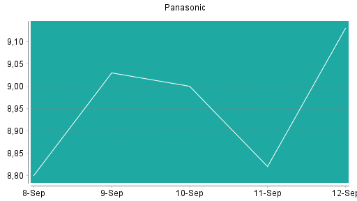 BOTSI®-Advisor Hochstufung Panasonic von Rang 274 auf ...