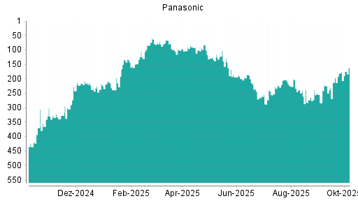 BOTSI®-Advisor Hochstufung Panasonic von Rang 181 auf ...