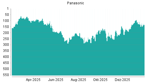 BOTSI®-Advisor Abstufung Panasonic von Rang 123 auf ...