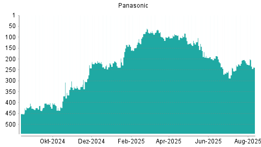 BOTSI®-Advisor Abstufung Panasonic von Rang 225 auf ...