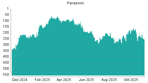 BOTSI®-Advisor Abstufung Panasonic von Rang 135 auf ...