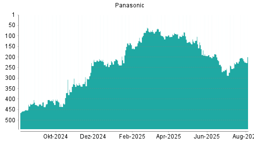 BOTSI®-Advisor Hochstufung Panasonic von Rang 232 auf ...