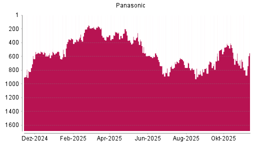 BOTSI®-Advisor Hochstufung Panasonic von Rang 73 auf Rang 71