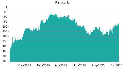 BOTSI®-Advisor Hochstufung Panasonic von Rang 284 auf ... BOTSI®-Advisor Hochstufung Panasonic von Rang 284 auf ...