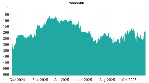 BOTSI®-Advisor Hochstufung Panasonic von Rang 129 auf ...