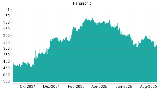 BOTSI®-Advisor Abstufung Panasonic von Rang 241 auf ...