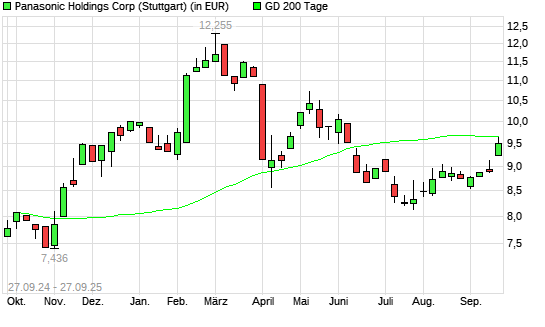 Panasonic-Aktie unter 200-Tage-Linie