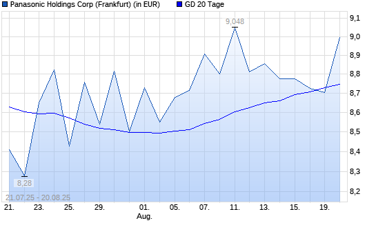 Panasonic-Aktie unter 20-Tage-Linie
