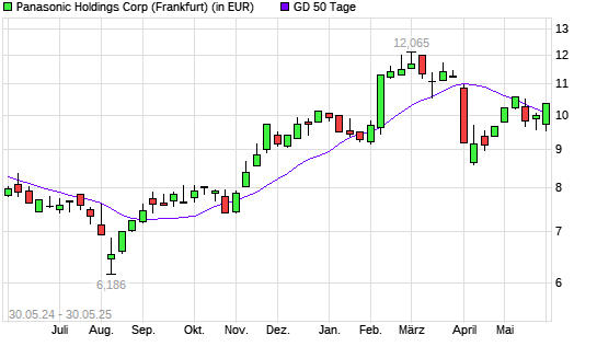 Panasonic-Aktie über 50-Tage-Linie