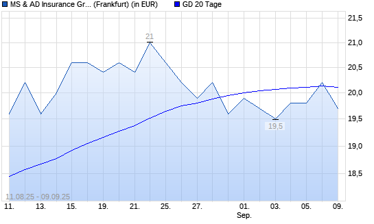 MS & AD Insurance Group Holdings-Aktie über 20-Tage-Linie