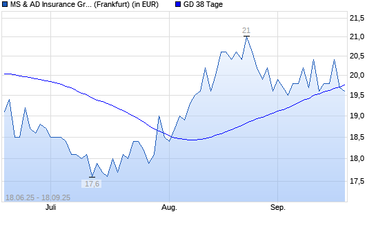 MS & AD Insurance Group Holdings-Aktie unter 38-Tage-Linie