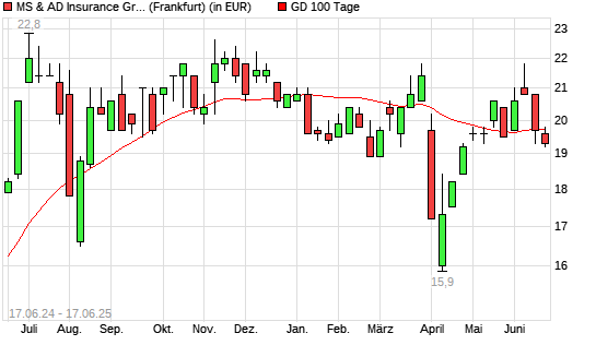 MS & AD Insurance Group Holdings-Aktie über 100-Tage-Linie