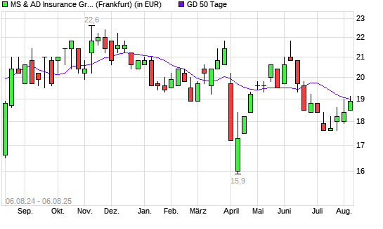 MS & AD Insurance Group Holdings-Aktie über 50-Tage-Linie