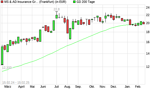 MS & AD Insurance Group Holdings-Aktie unter 200-Tage-Linie