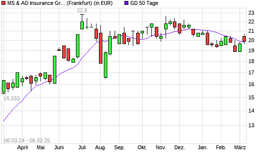 MS & AD Insurance Group Holdings-Aktie unter 50-Tage-Linie