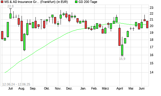 MS & AD Insurance Group Holdings-Aktie unter 200-Tage-Linie