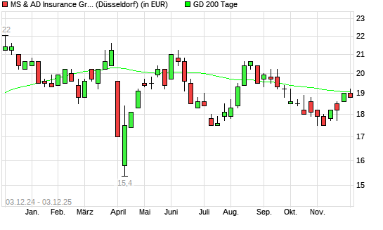 MS & AD Insurance Group Holdings-Aktie &uuml;ber 200-Tage-Linie