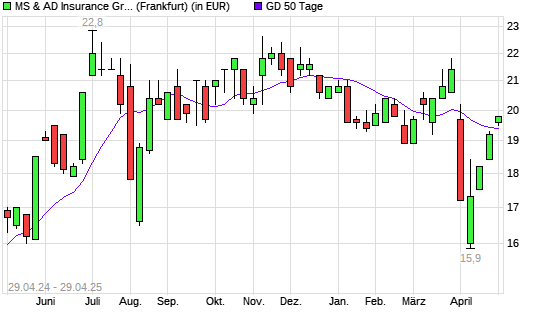 MS & AD Insurance Group Holdings-Aktie über 50-Tage-Linie