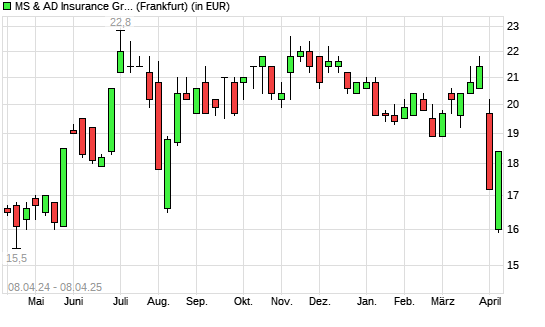 MS & AD Insurance Group Holdings-Aktie mit neuem 6-Monats-Tief