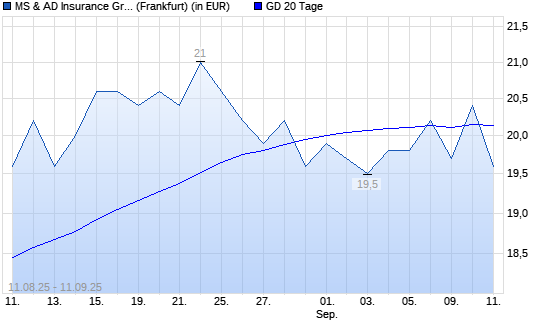 MS & AD Insurance Group Holdings-Aktie über 20-Tage-Linie