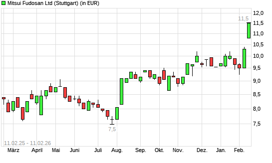 Mitsui Fudosan-Aktie mit neuem 12-Monats-Hoch