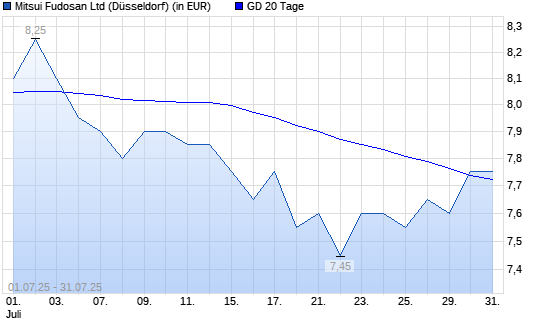 Mitsui Fudosan-Aktie über 20-Tage-Linie