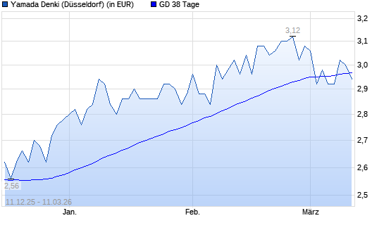Yamada Denki Holdings-Aktie &uuml;ber 38-Tage-Linie