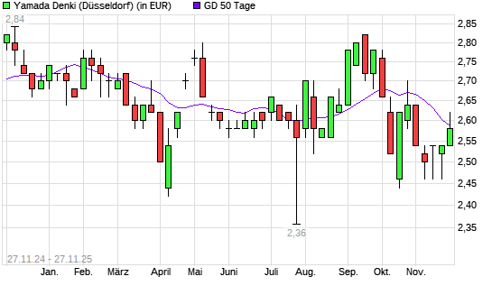 Yamada Denki Holdings-Aktie über 50-Tage-Linie