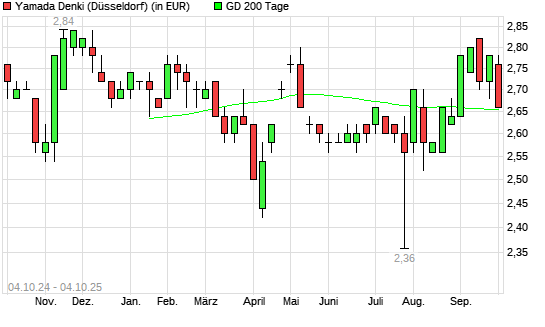 Yamada Denki Holdings-Aktie unter 200-Tage-Linie