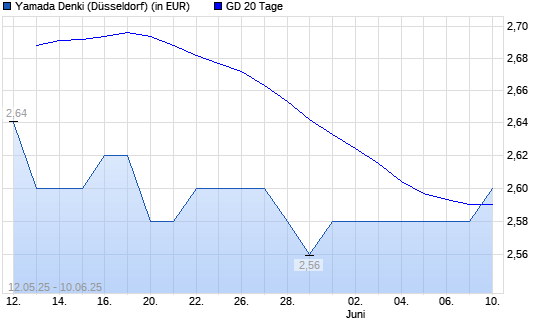 Yamada Denki Holdings-Aktie unter 20-Tage-Linie