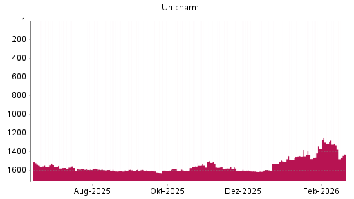 BOTSI®-Advisor Hochstufung Unicharm von Rang 1600 auf ...