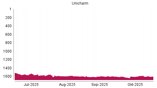 BOTSI®-Advisor Hochstufung Unicharm von Rang 1601 auf ...