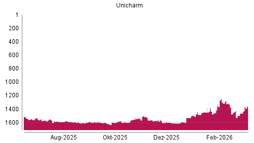 BOTSI®-Advisor Hochstufung Unicharm von Rang 1450 auf ...